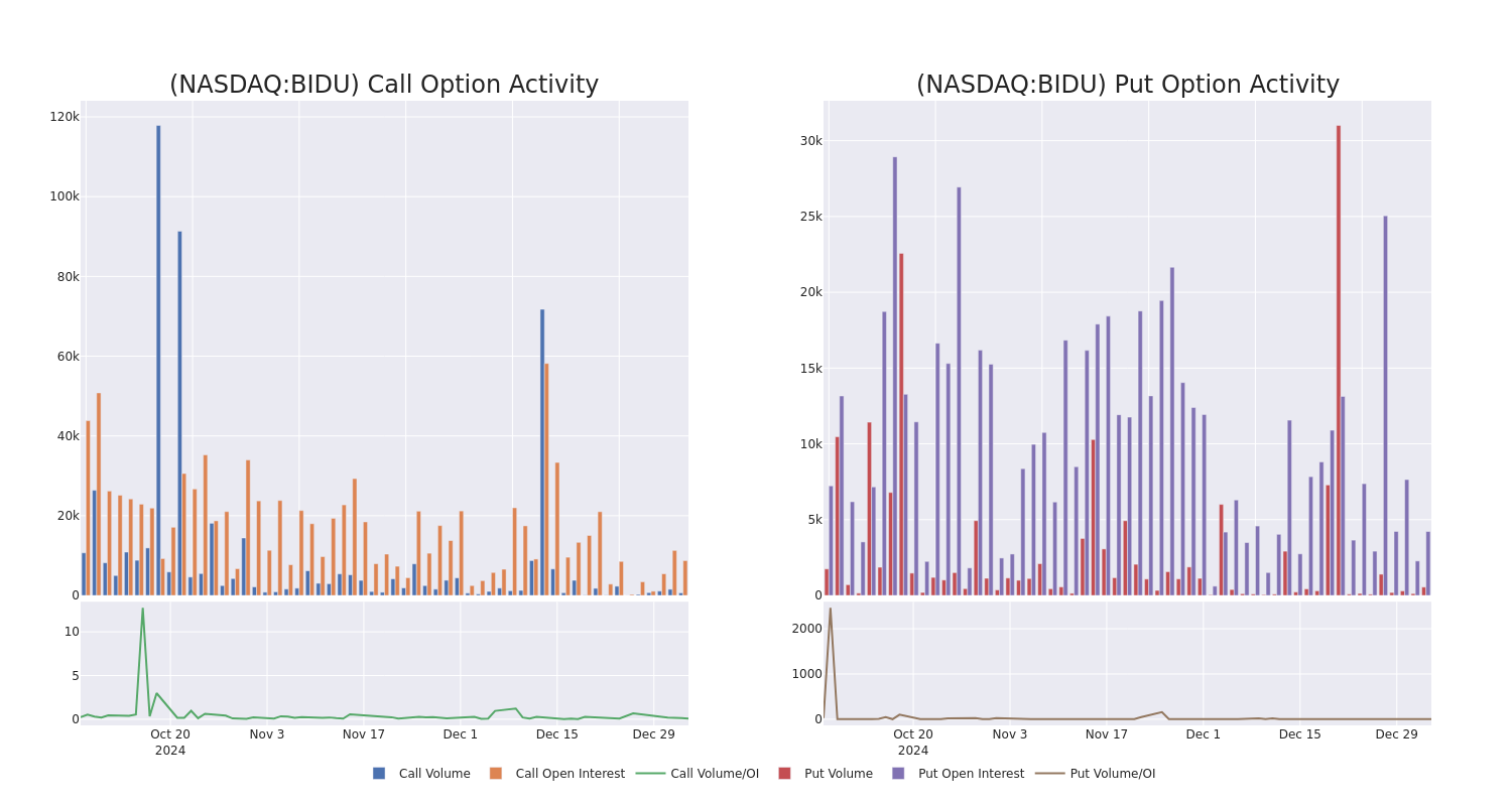 Options Call Chart