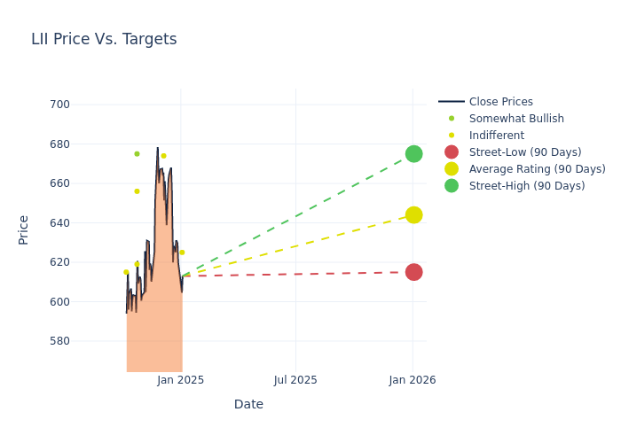 price target chart