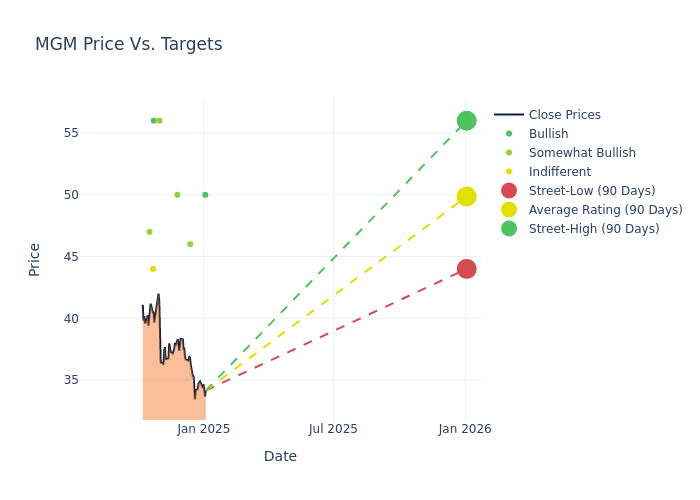 price target chart