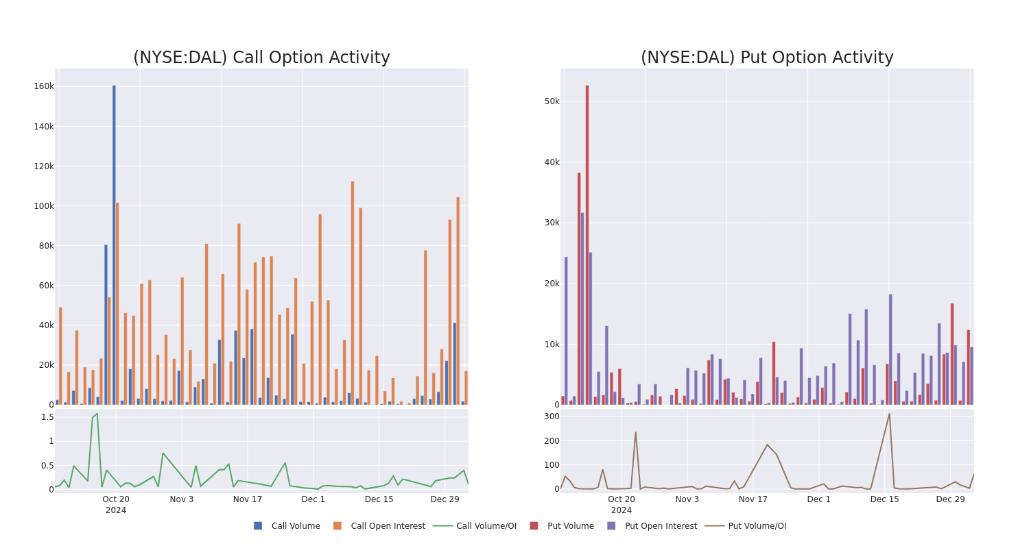 Options Call Chart