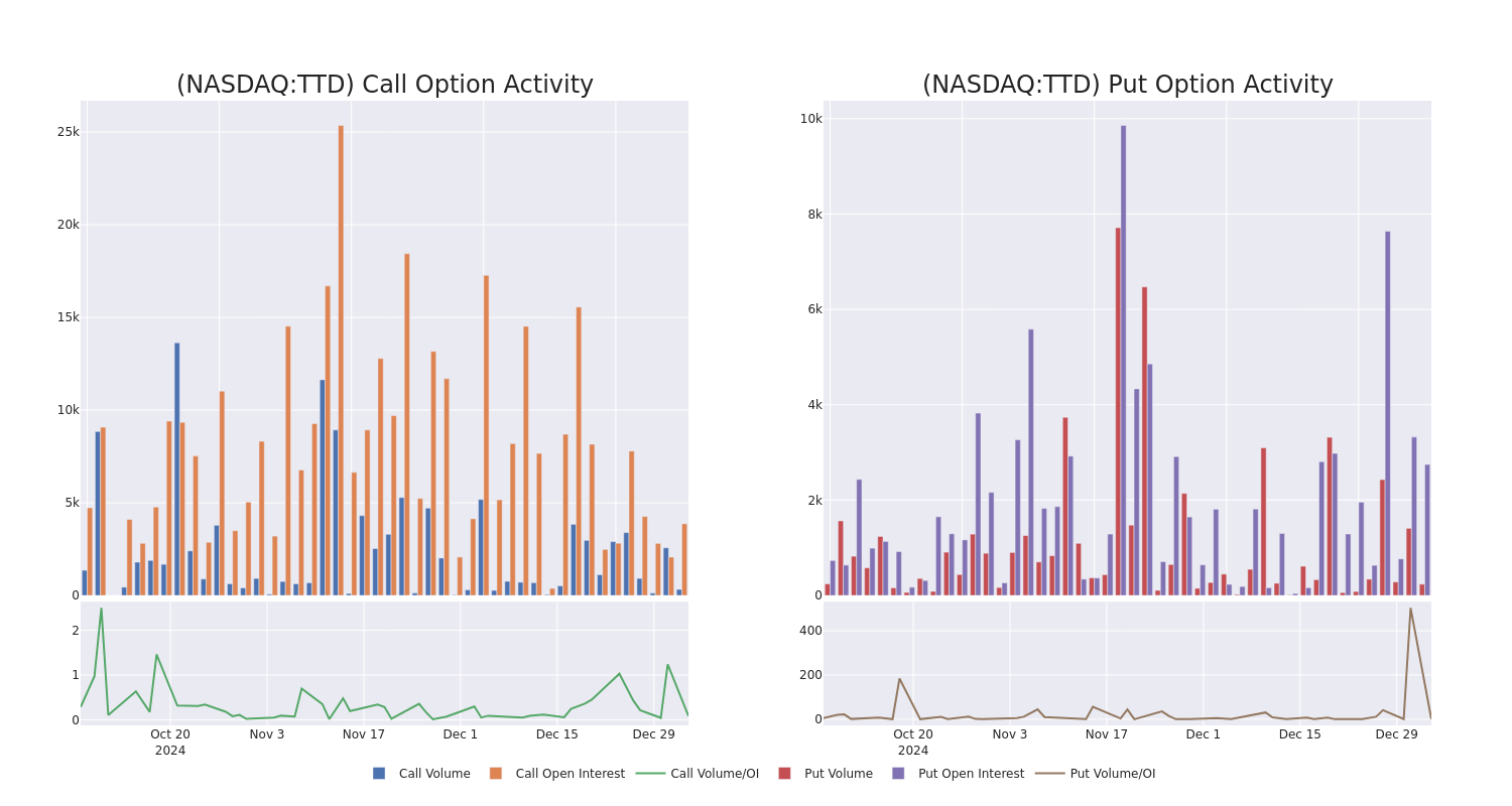 Options Call Chart