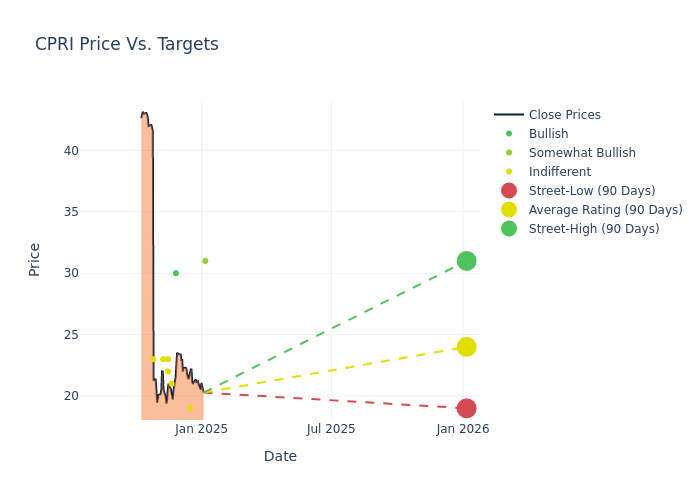 price target chart