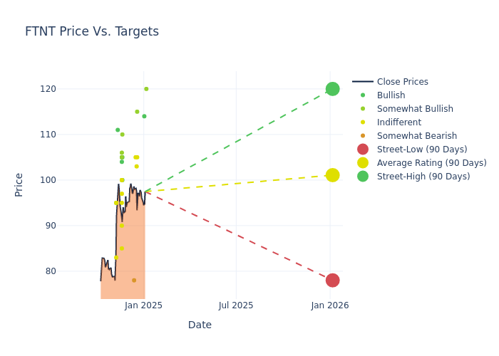 price target chart