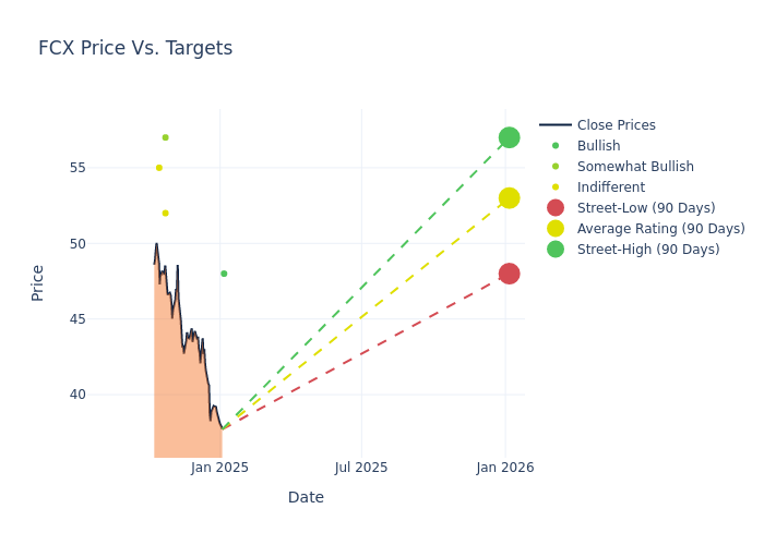 price target chart