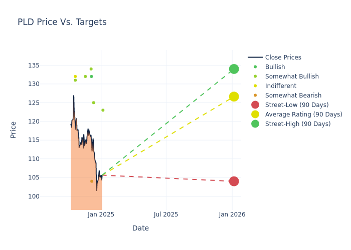 price target chart