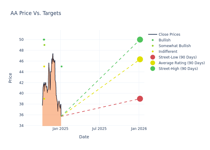 price target chart