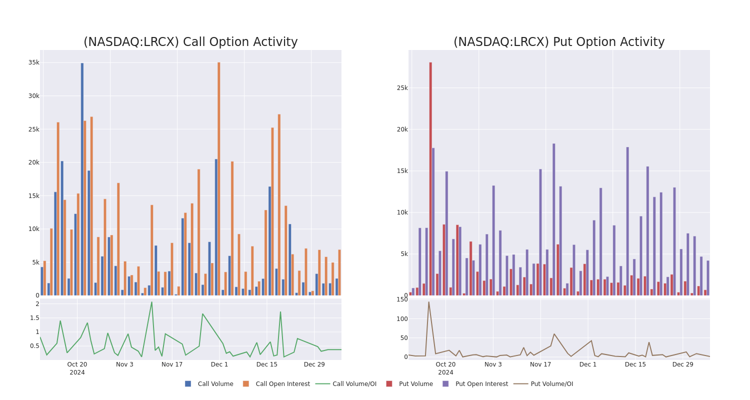 Options Call Chart