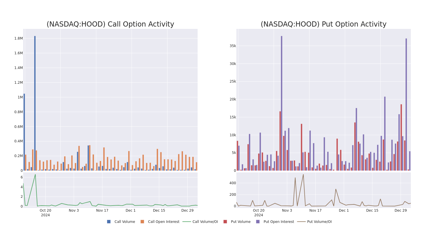 Options Call Chart