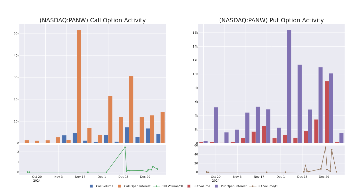 Options Call Chart