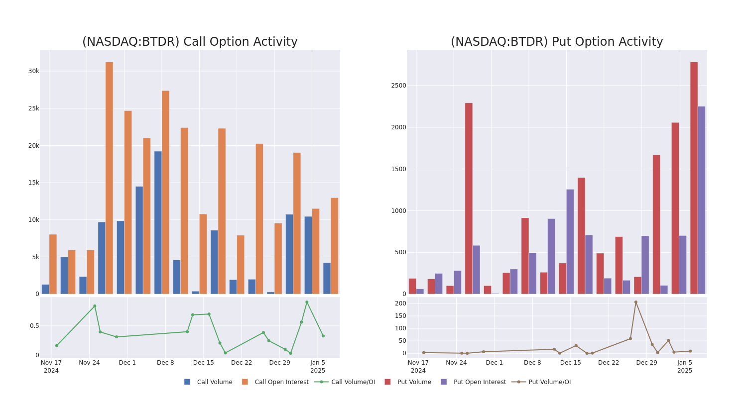 Options Call Chart