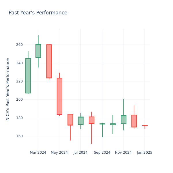 Past Year Chart