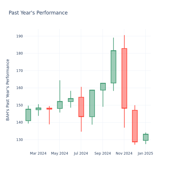 Past Year Chart