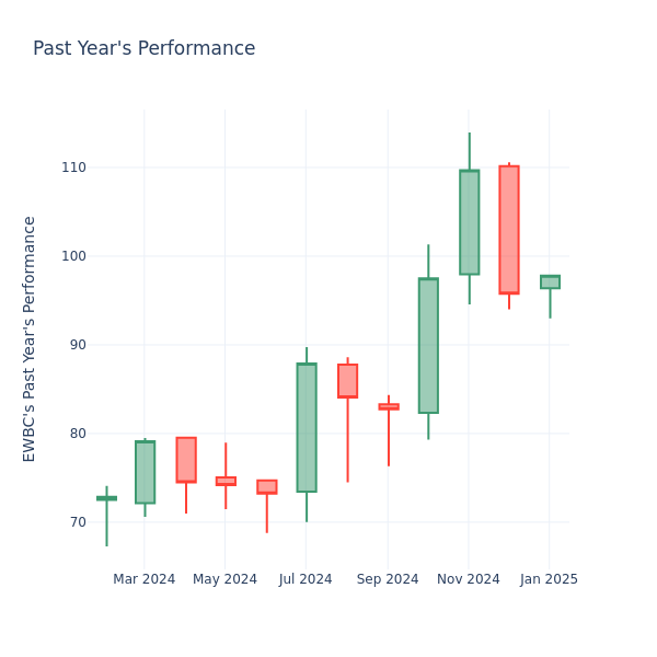 Past Year Chart