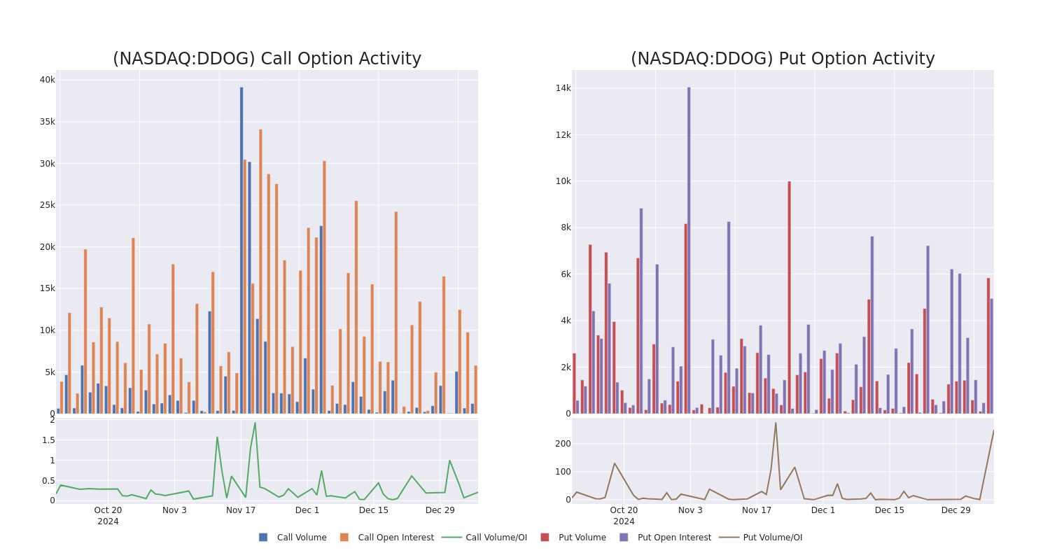 Options Call Chart