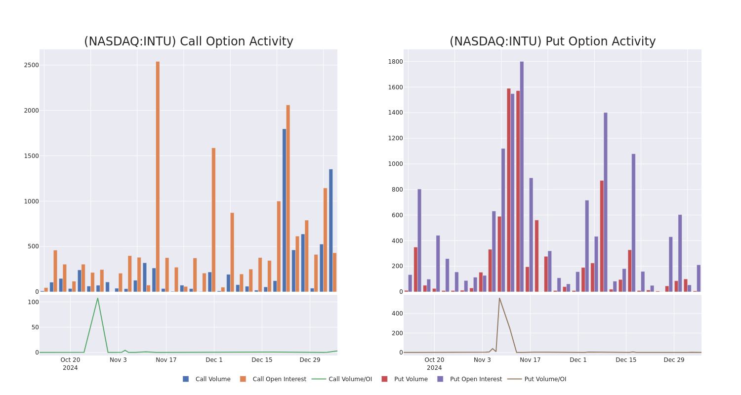 Options Call Chart