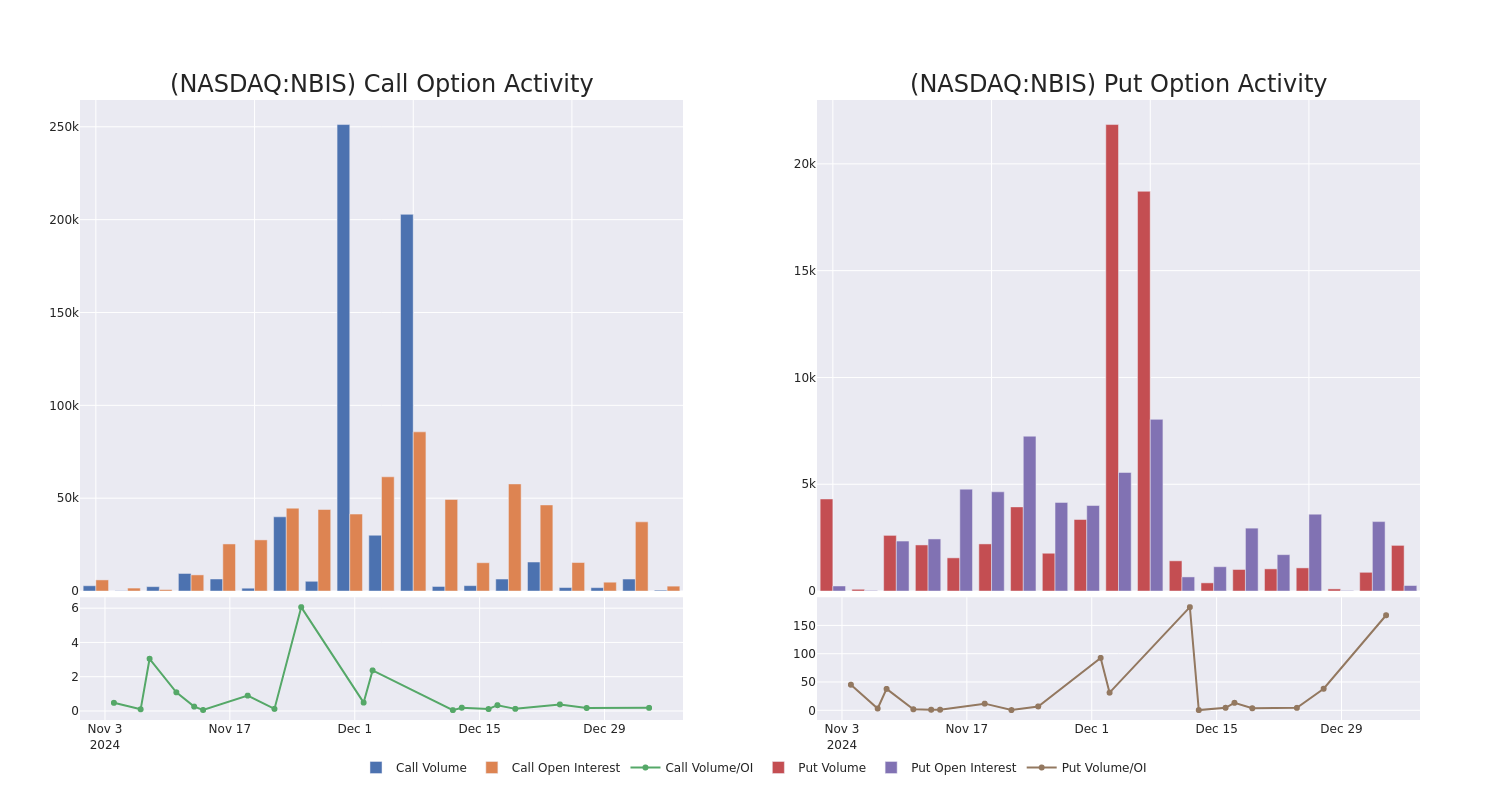 Options Call Chart