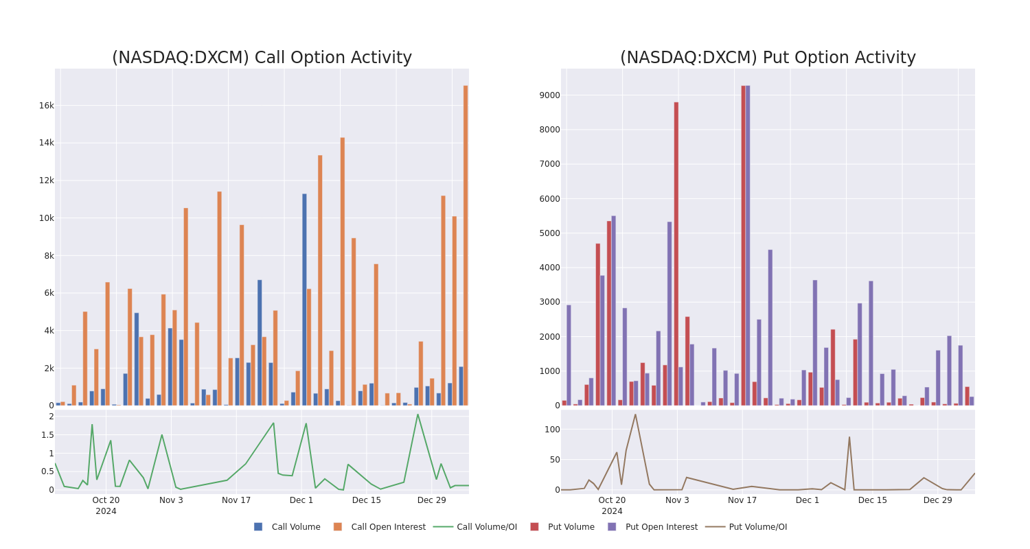 Options Call Chart