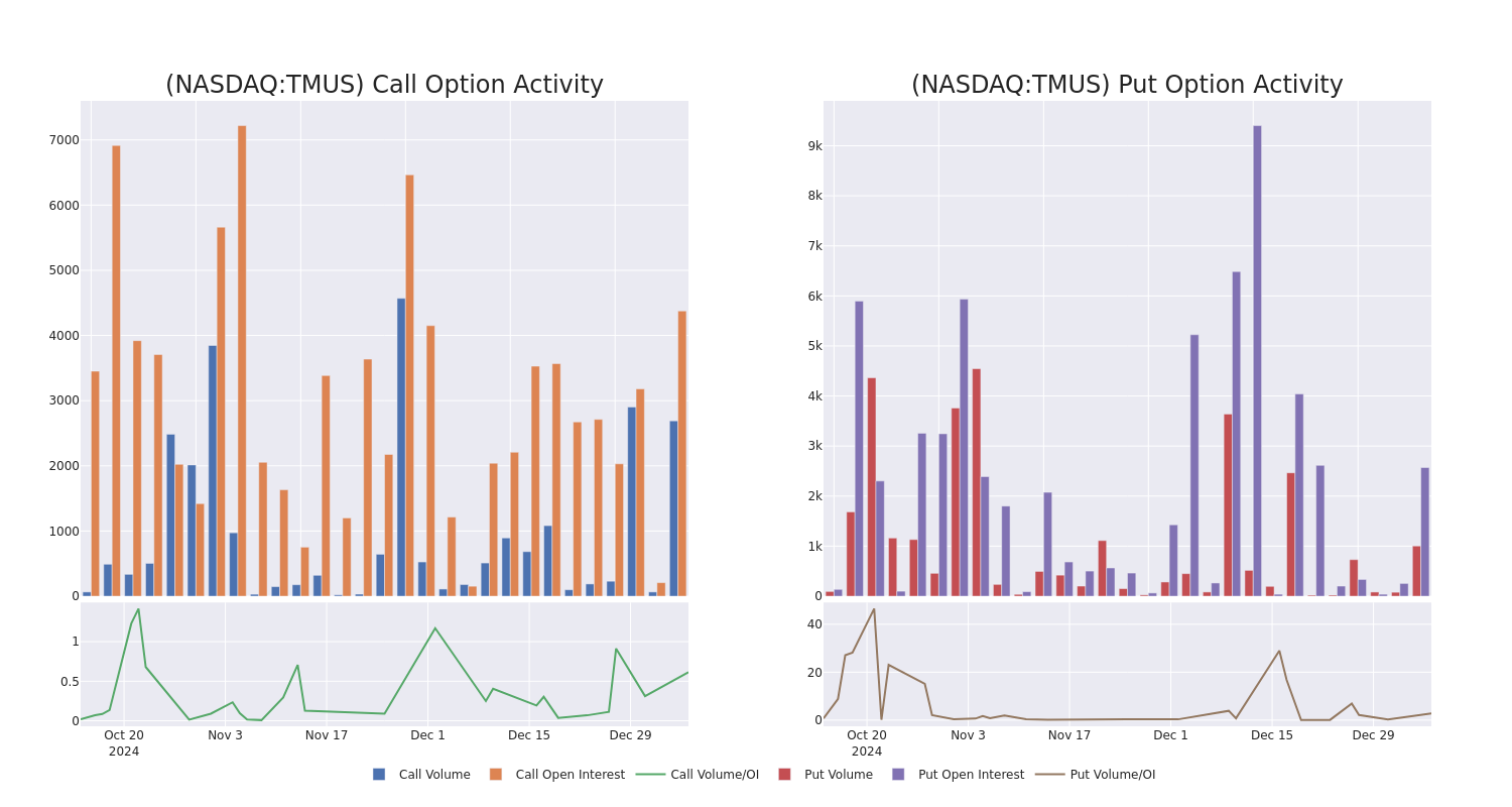 Options Call Chart