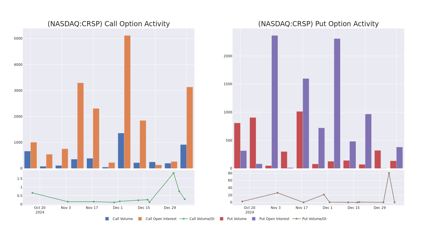 Options Call Chart