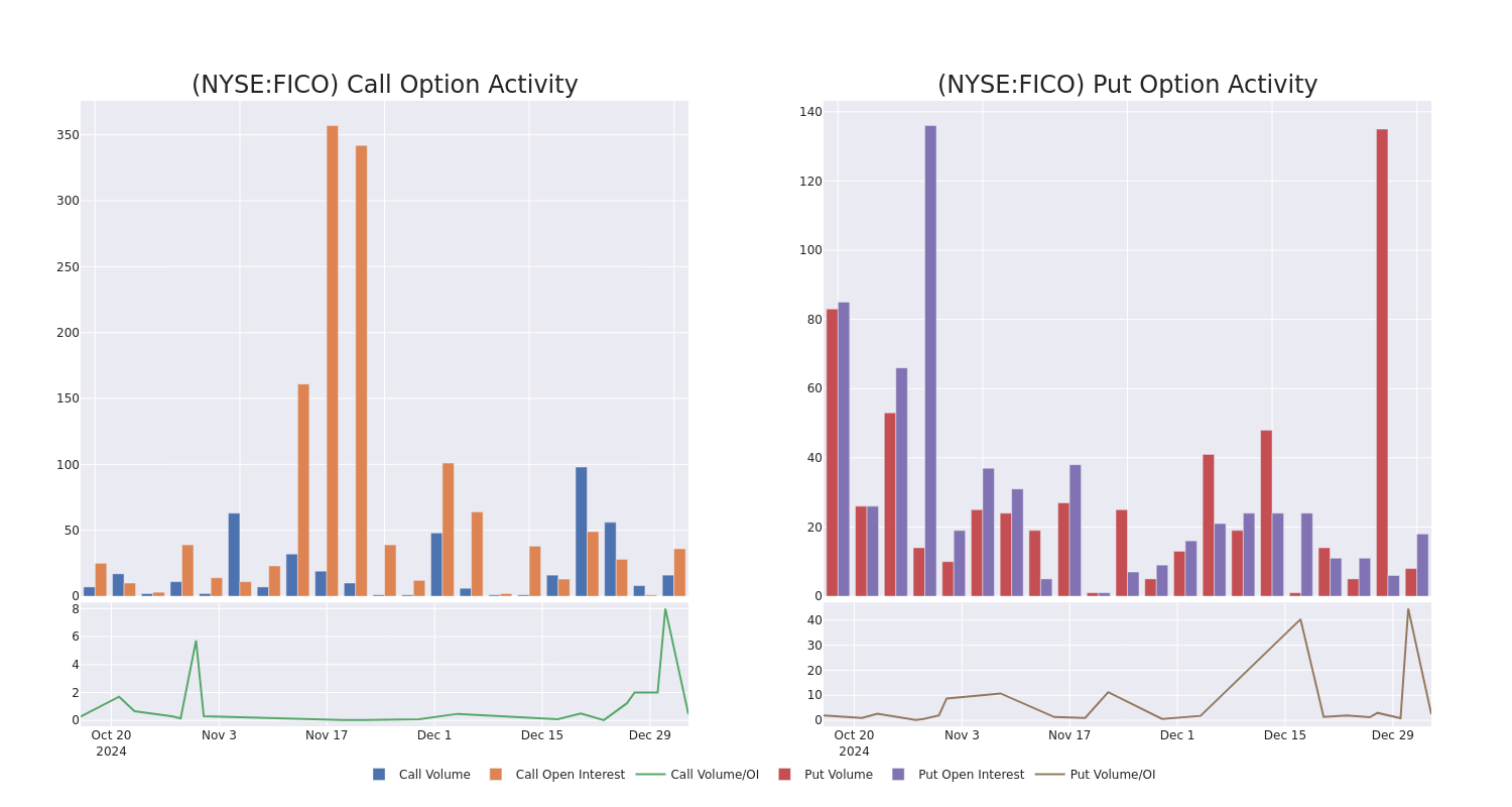 Options Call Chart