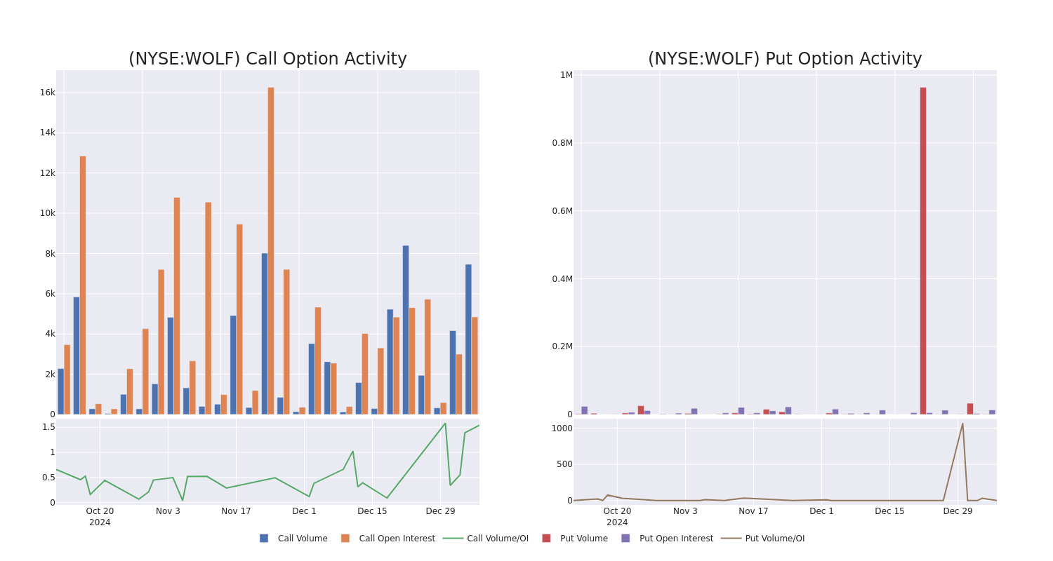 Options Call Chart