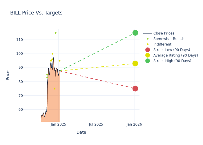 price target chart