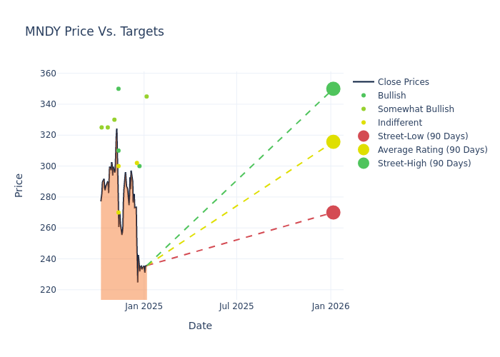 price target chart