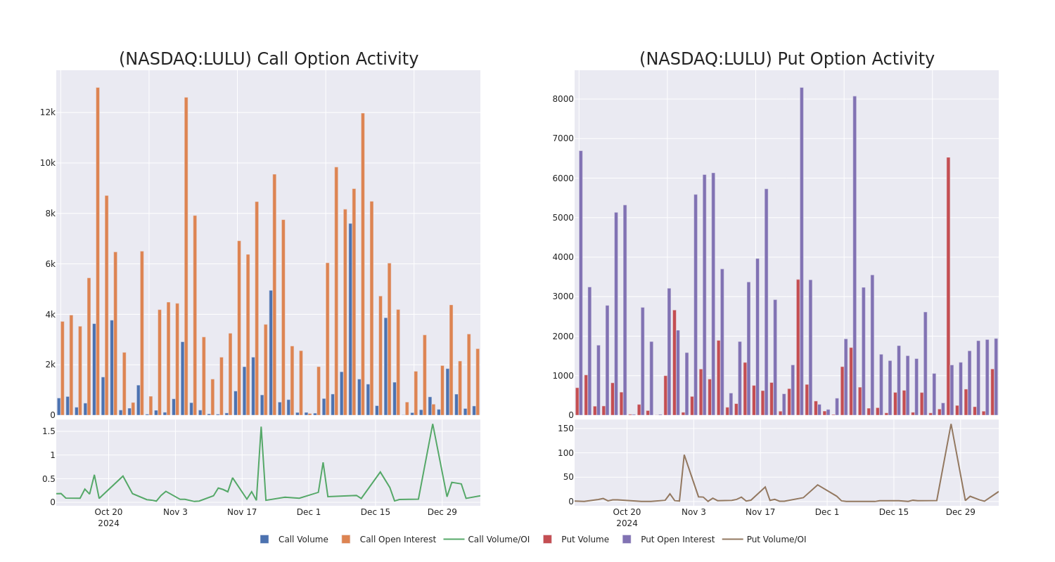 Options Call Chart