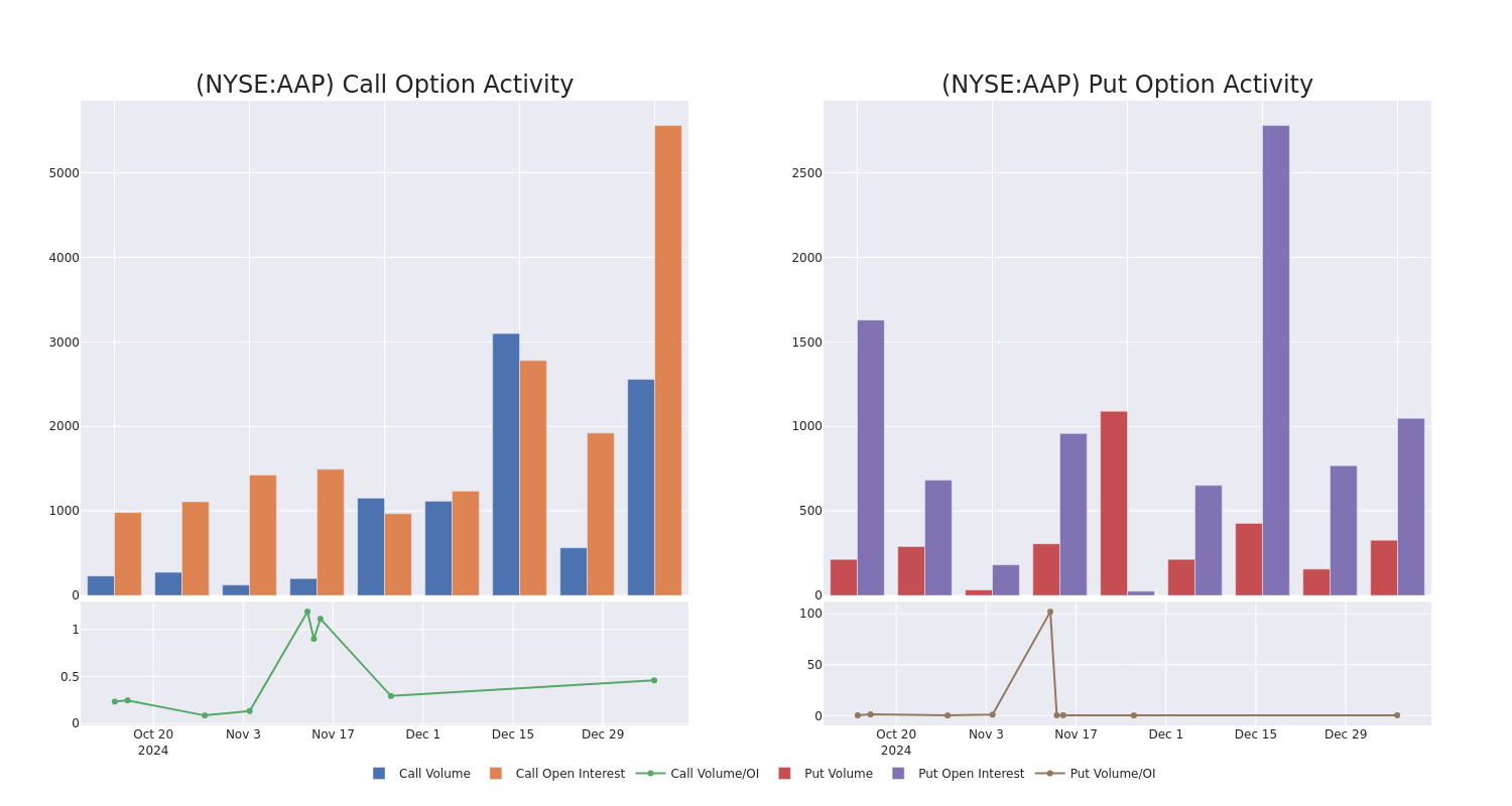 Options Call Chart