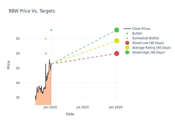 price target chart