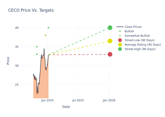 price target chart