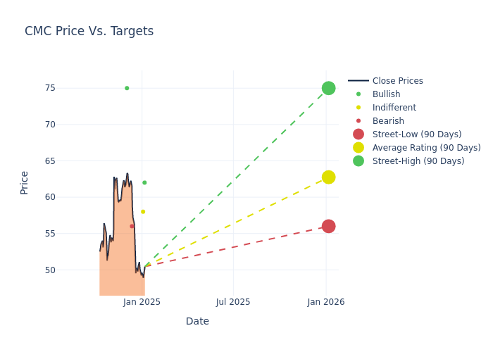 price target chart