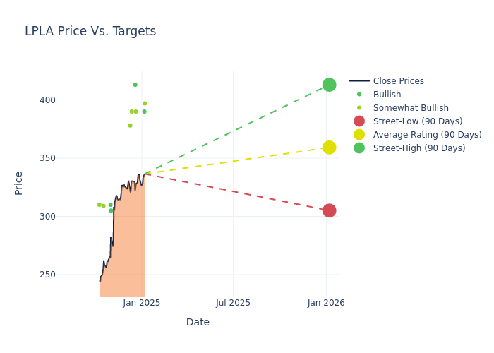 price target chart