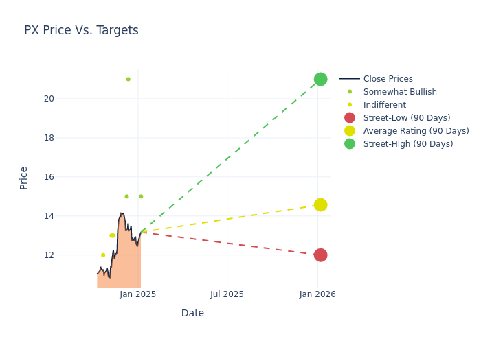 price target chart