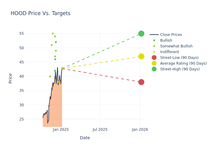 price target chart