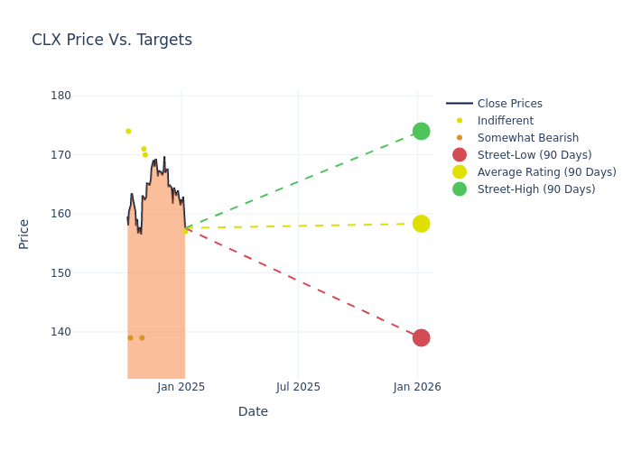 price target chart