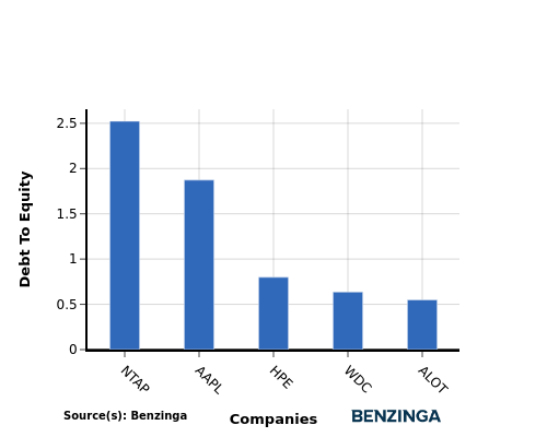 debt to equity