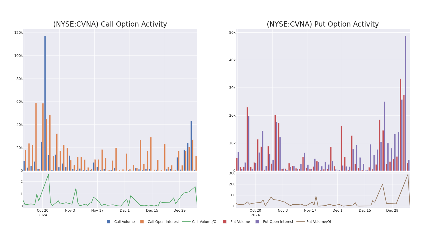 Options Call Chart