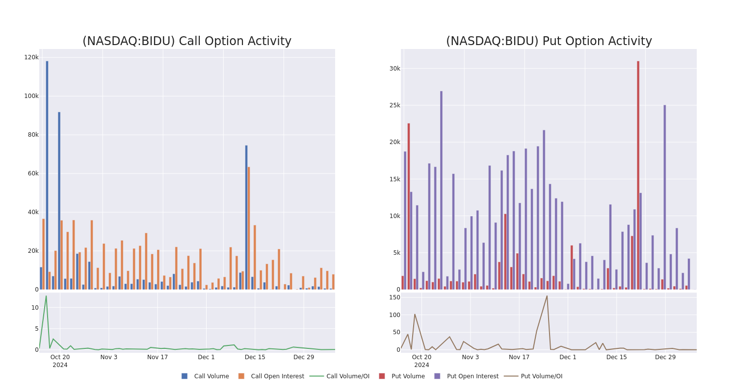 Options Call Chart