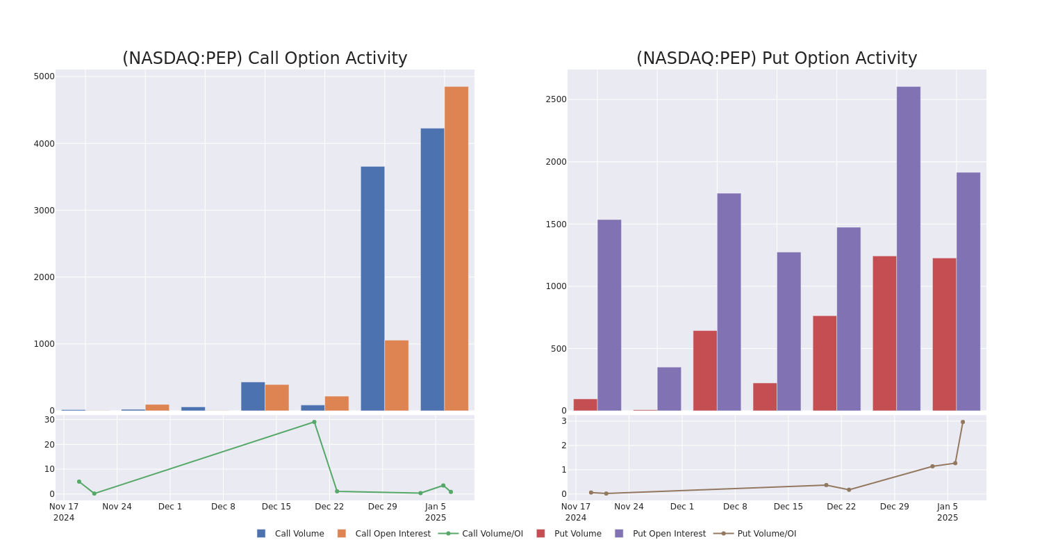 Options Call Chart