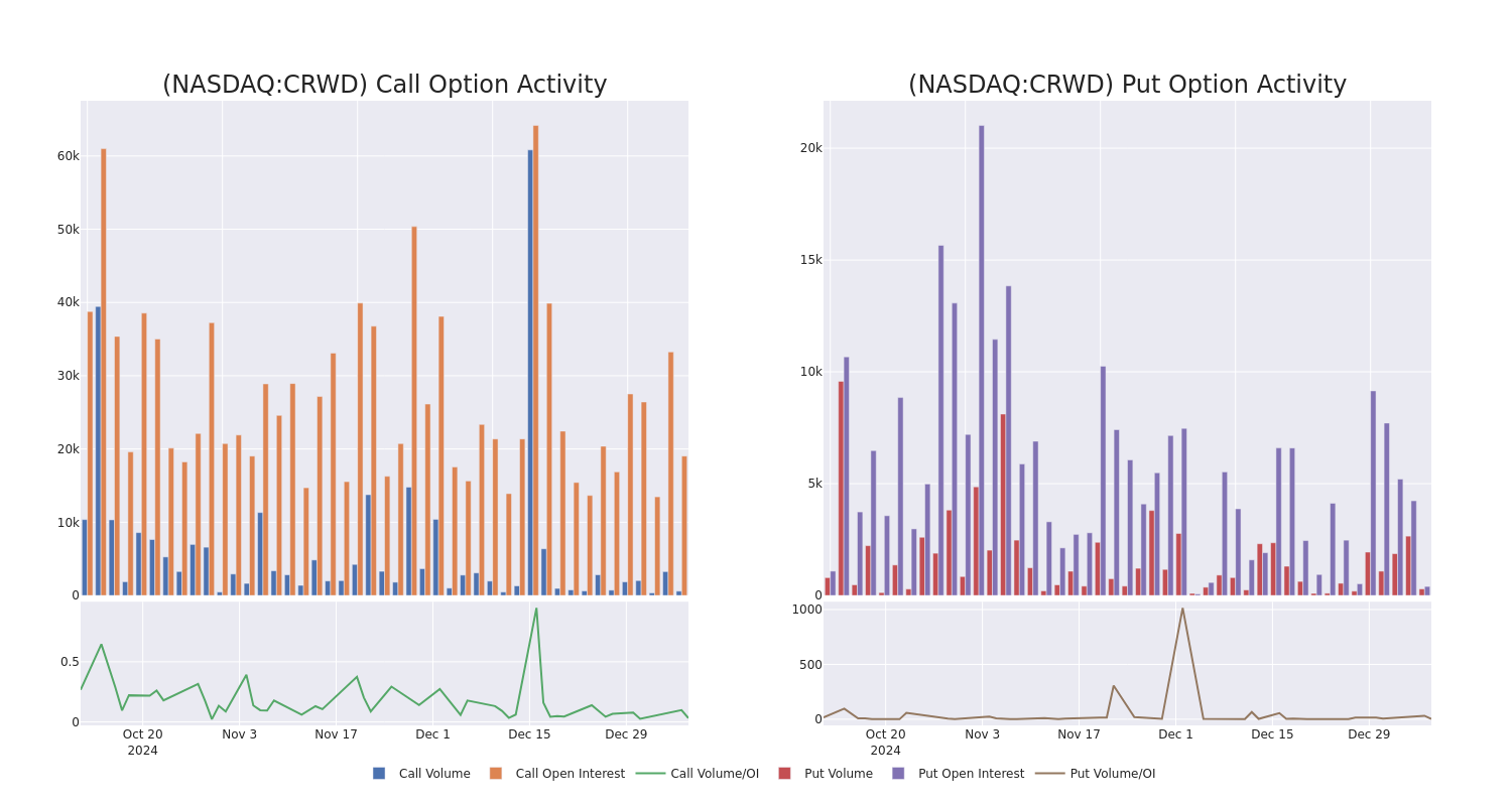 Options Call Chart