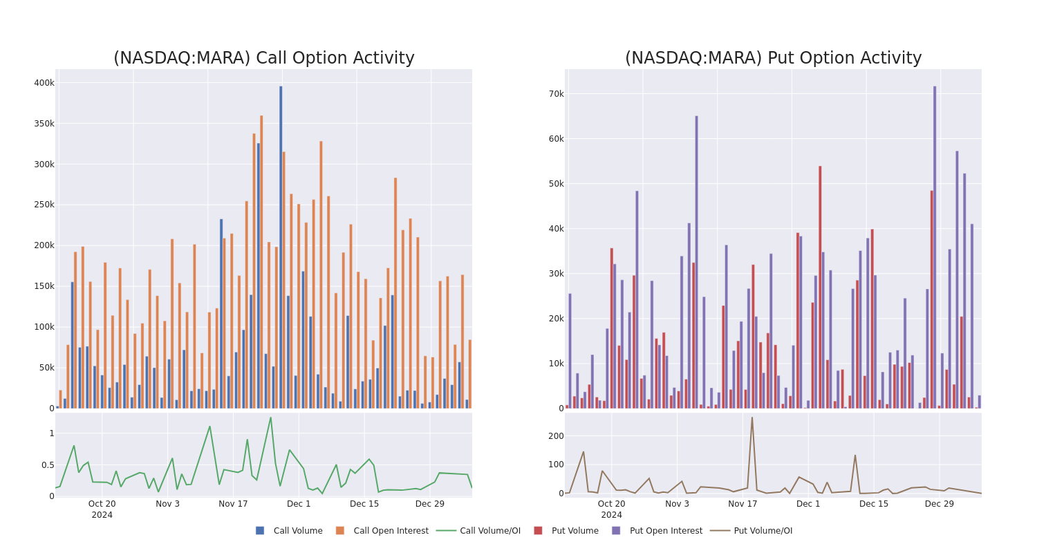 Options Call Chart