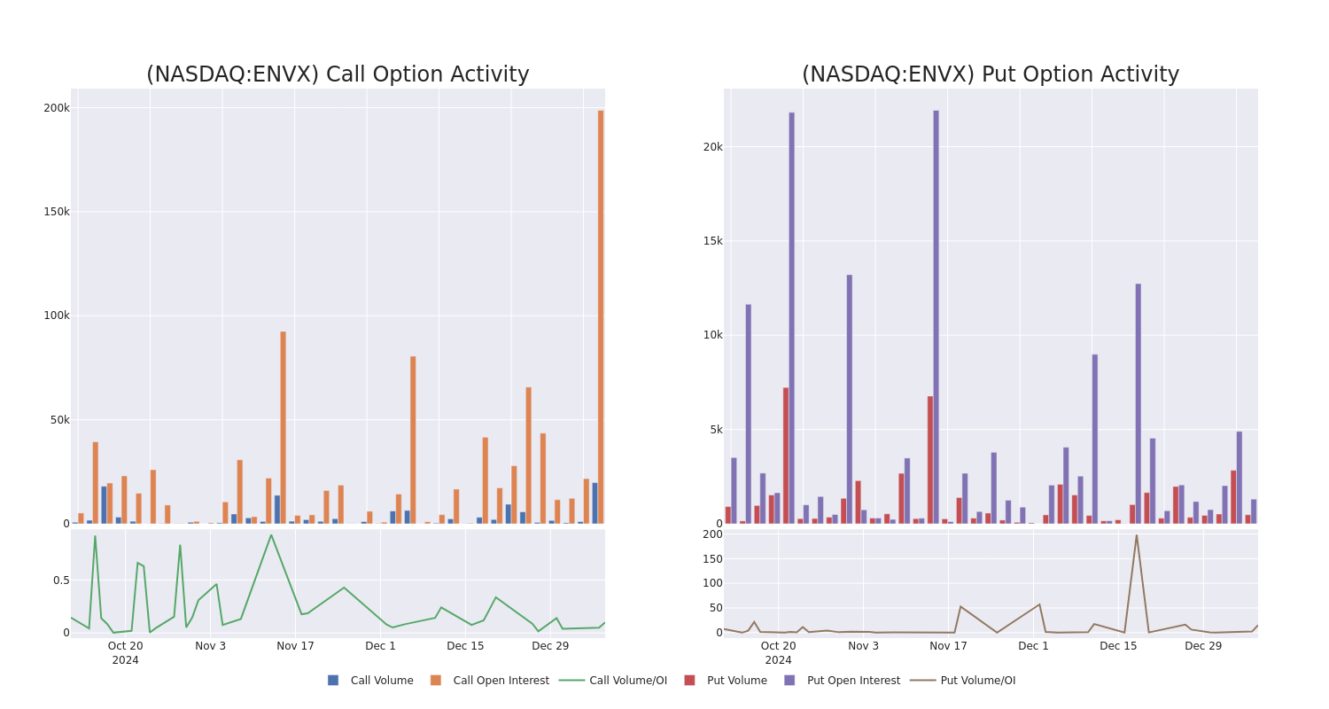 Options Call Chart