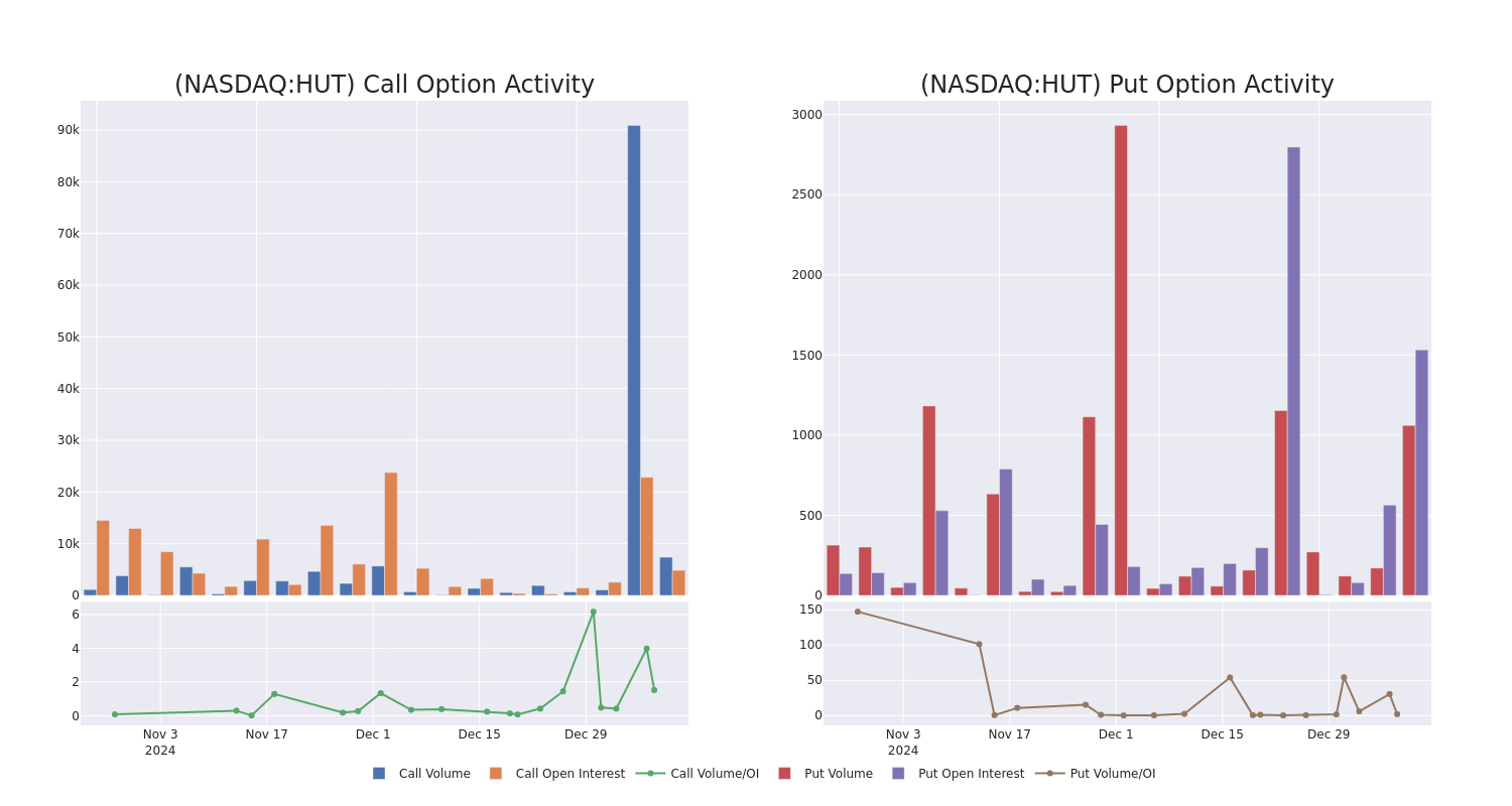 Options Call Chart