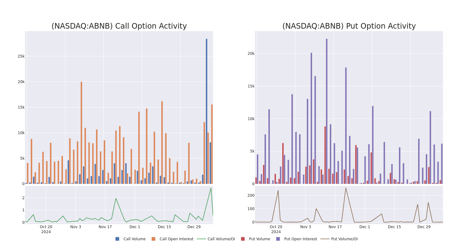 Options Call Chart