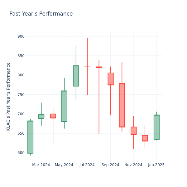 Past Year Chart