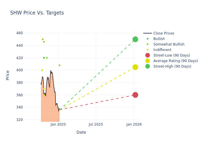 price target chart