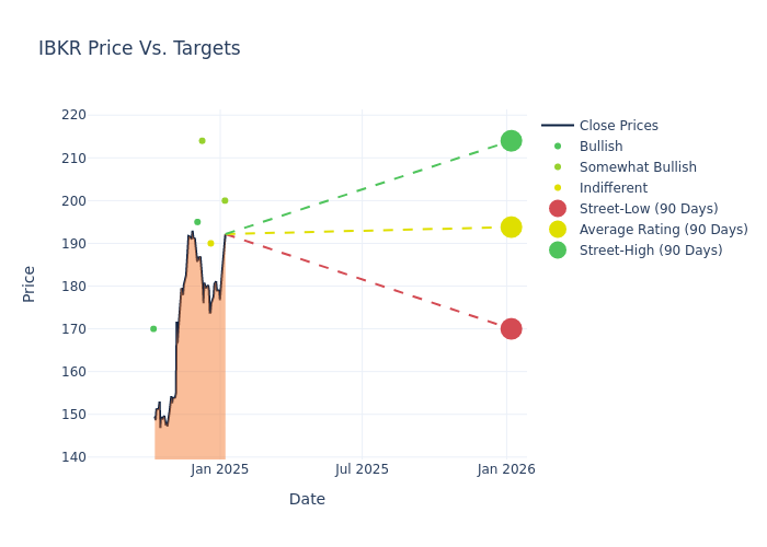 price target chart