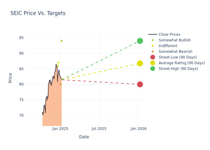 price target chart