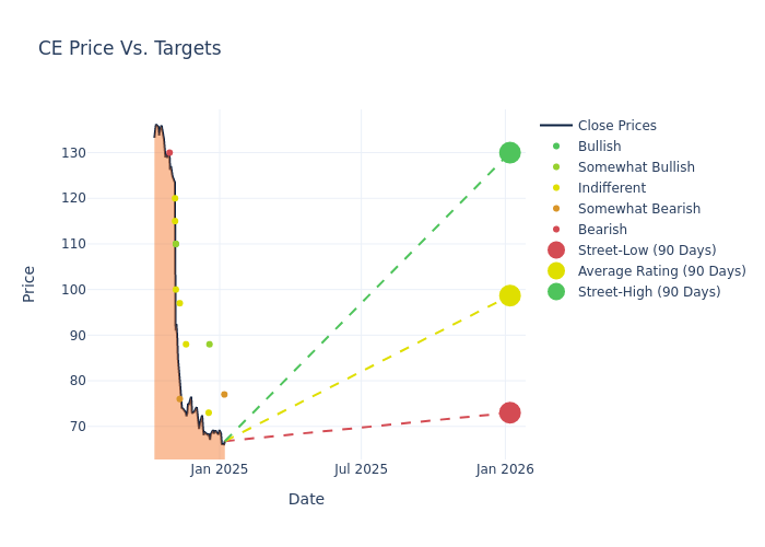 price target chart